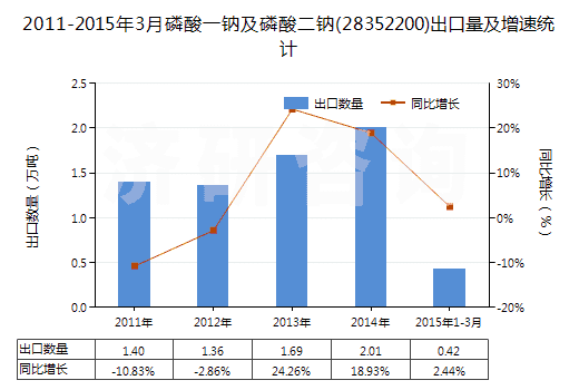 2011-2015年3月磷酸一鈉及磷酸二鈉(28352200)出口量及增速統(tǒng)計